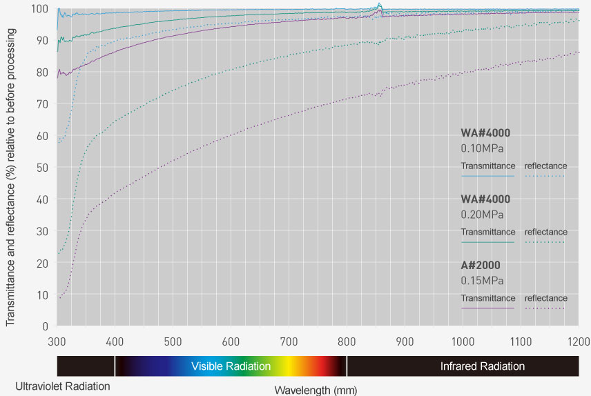 Changes in transmittance and reflectance after wet blasting