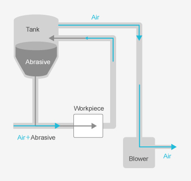 Suction Blasting