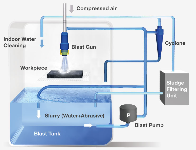 Mechanism of Wet Blasting